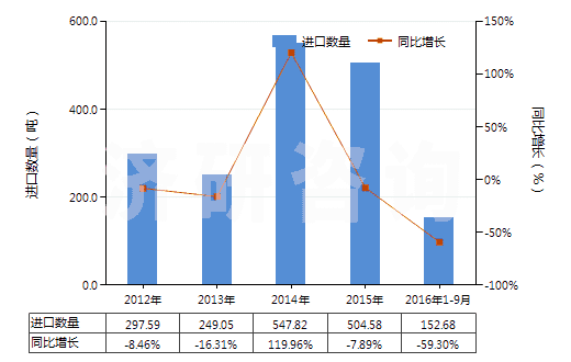 2012-2016年9月中國已配劑量含有青霉素或鏈霉素藥品(包括制成零售包裝)(HS30041090)進口量及增速統計